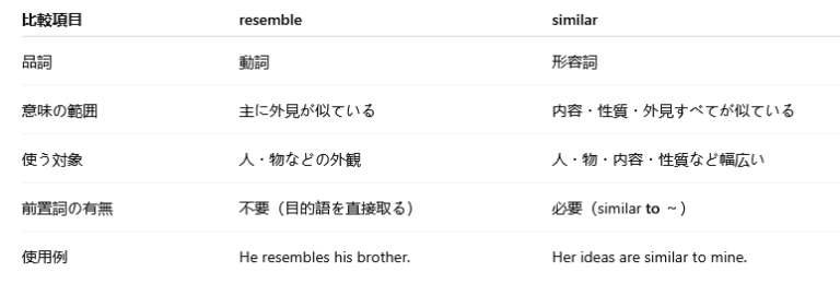 resembleとsimilarの違いの意味を分かりやすく解説！ - 意味違い辞典